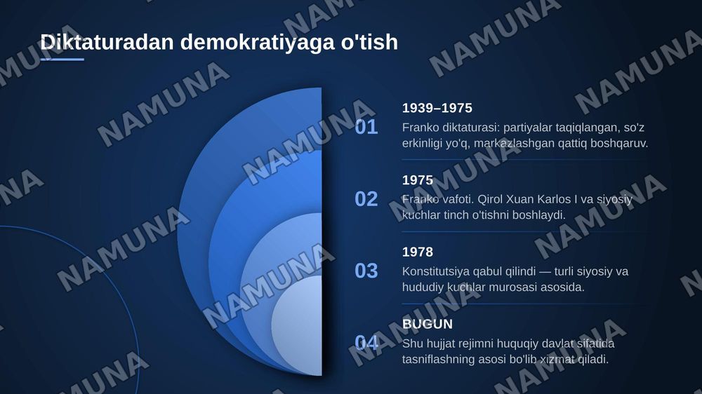 Ispaniya siyosiy rejimining klassifikatsiyasi — zamonaviy taqdimot, 4-slayd