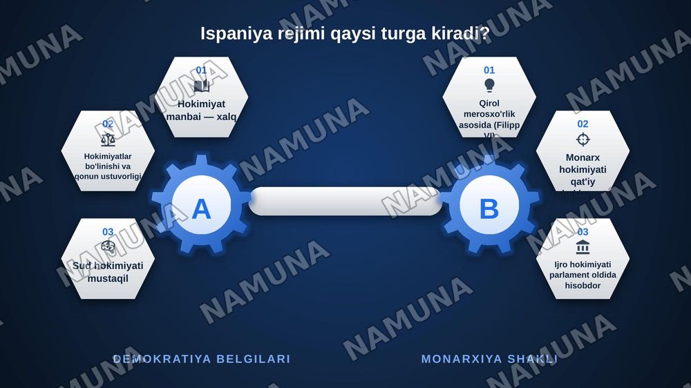 Ispaniya siyosiy rejimining klassifikatsiyasi — zamonaviy taqdimot, 5-slayd