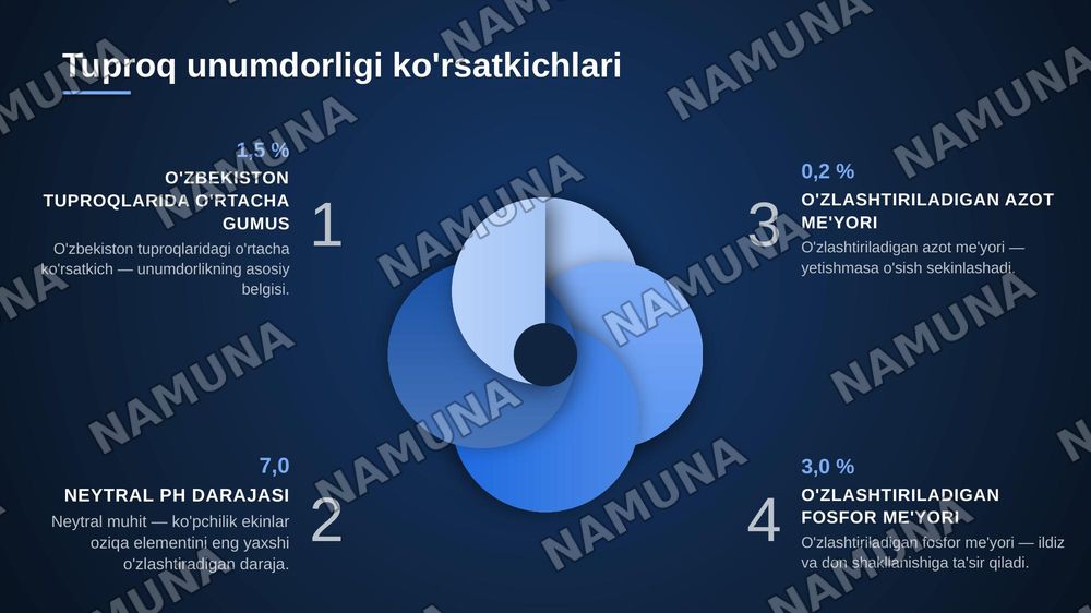 I. Кириш. Агрономия фанининг мазмуни
I I.Асосий кисм
1. Агрономия фанининг илмий асослари
2. Тупрокшунослик асослари
3. Дехкончилик асослари
I I I. Фанларнинг асосий максадлари — zamonaviy taqdimot, 6-slayd