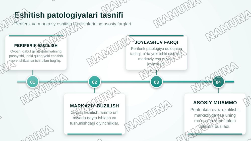 Eshitish a'zolari markaziy patalogiyasining asosiy korinishlari: patalogiyaning etiopatagenezi va klinik shakllari — zamonaviy taqdimot, 5-slayd
