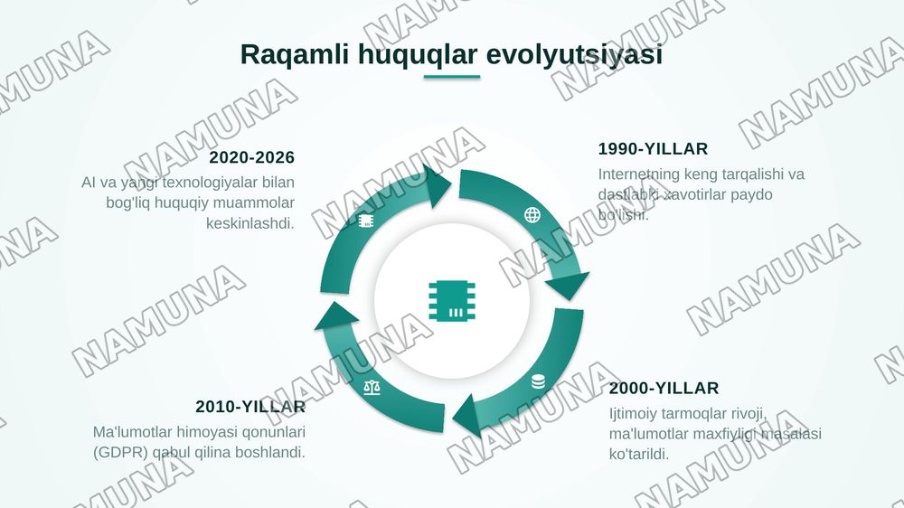 Raqamli huquqlar va ularning hozirgi kundagi ahamiyati — zamonaviy taqdimot, 5-slayd