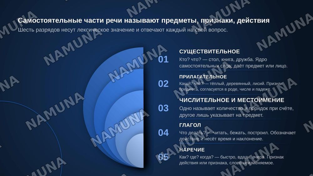 Части речи — zamonaviy taqdimot, 6-slayd