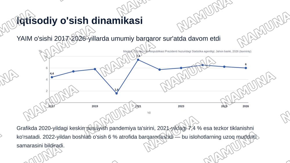 Ózbekiston Respublikasida ijtimoiy-iqtisodiy islohotlar — zamonaviy taqdimot, 6-slayd
