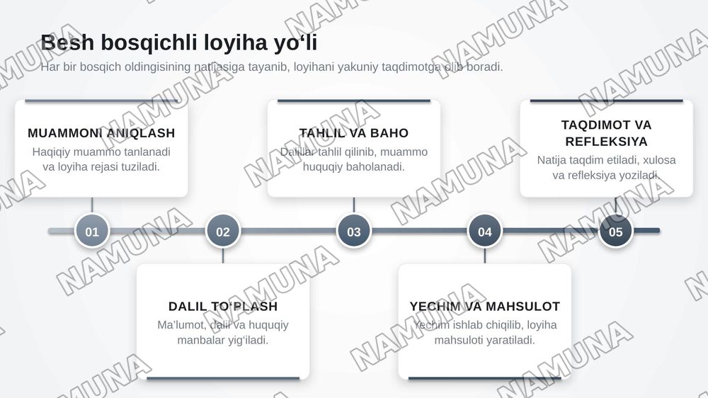– jamoalarni shakllantirish; – o‘quvchilarga haqiqiy muammoni dalillar asosida aniqlash talabini tushuntirish; – 5 ta bajarish bosqichini va har bir bosqichdagi kutiladigan harakatlarni e’lon qilish; – Tarbiya va Huquq fanlari uchun alohida 50 ballik baholash mezonlarini oldindan tanishtirish; – har — zamonaviy taqdimot, 5-slayd