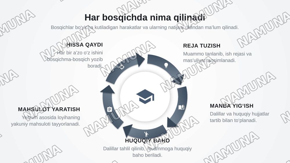 – jamoalarni shakllantirish; – o‘quvchilarga haqiqiy muammoni dalillar asosida aniqlash talabini tushuntirish; – 5 ta bajarish bosqichini va har bir bosqichdagi kutiladigan harakatlarni e’lon qilish; – Tarbiya va Huquq fanlari uchun alohida 50 ballik baholash mezonlarini oldindan tanishtirish; – har — zamonaviy taqdimot, 6-slayd