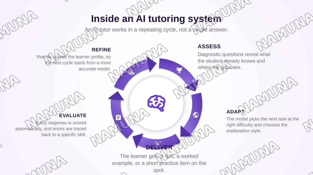 Artificial Intelligence in Education — zamonaviy taqdimot, 7-slayd