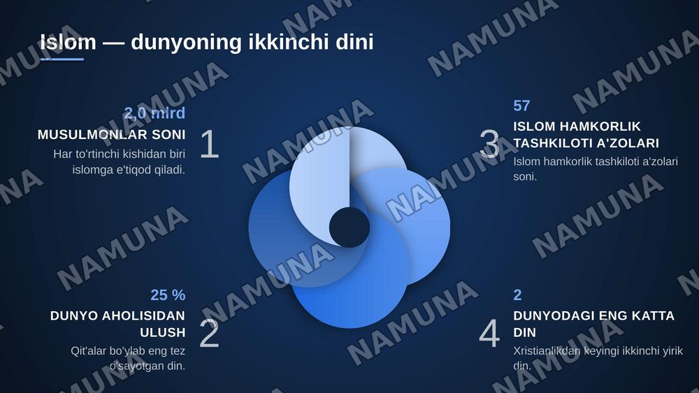 Islom dini — zamonaviy taqdimot, 3-slayd