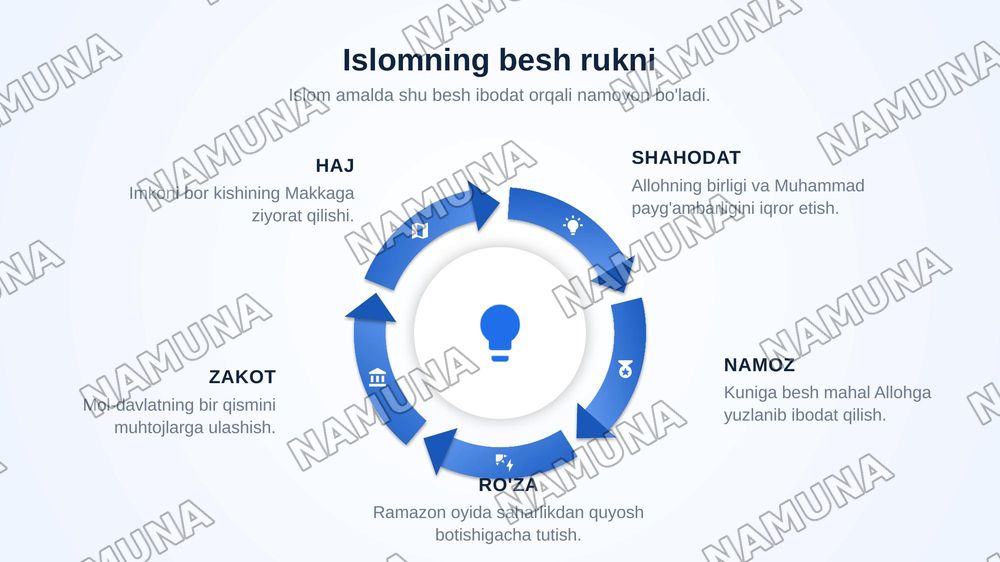 Islom dini — zamonaviy taqdimot, 7-slayd