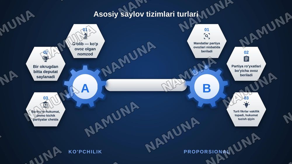 Saylov tizimi — zamonaviy taqdimot, 5-slayd