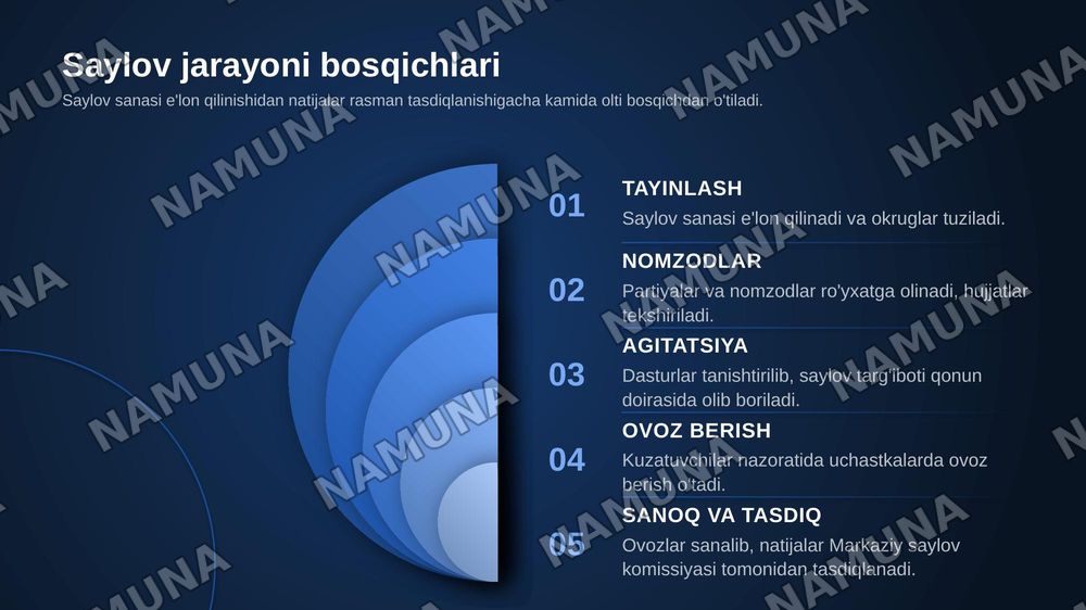 Saylov tizimi — zamonaviy taqdimot, 6-slayd