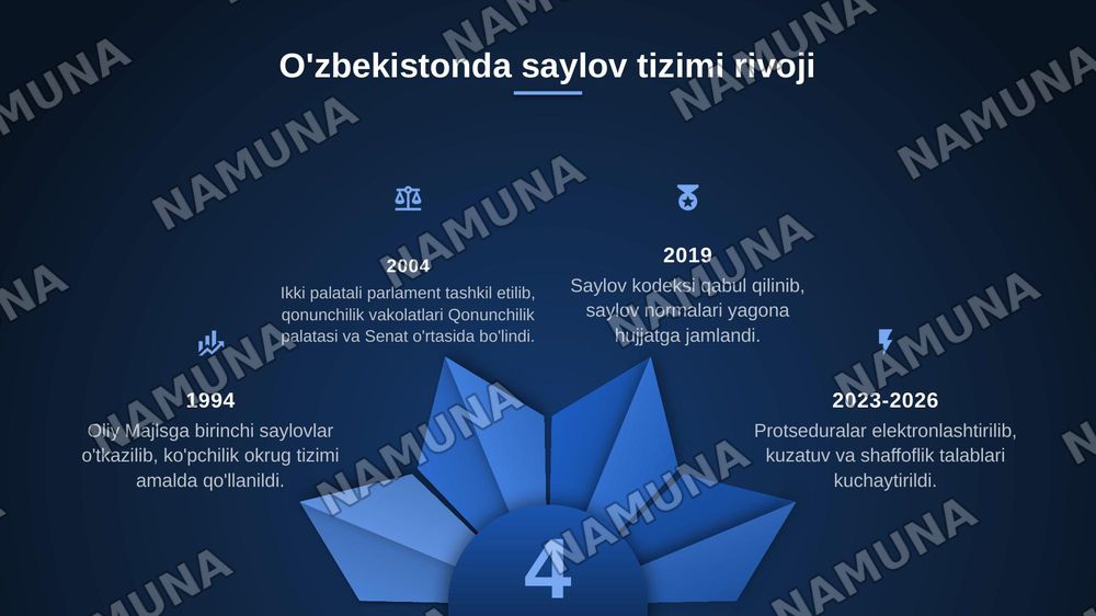 Saylov tizimi — zamonaviy taqdimot, 7-slayd