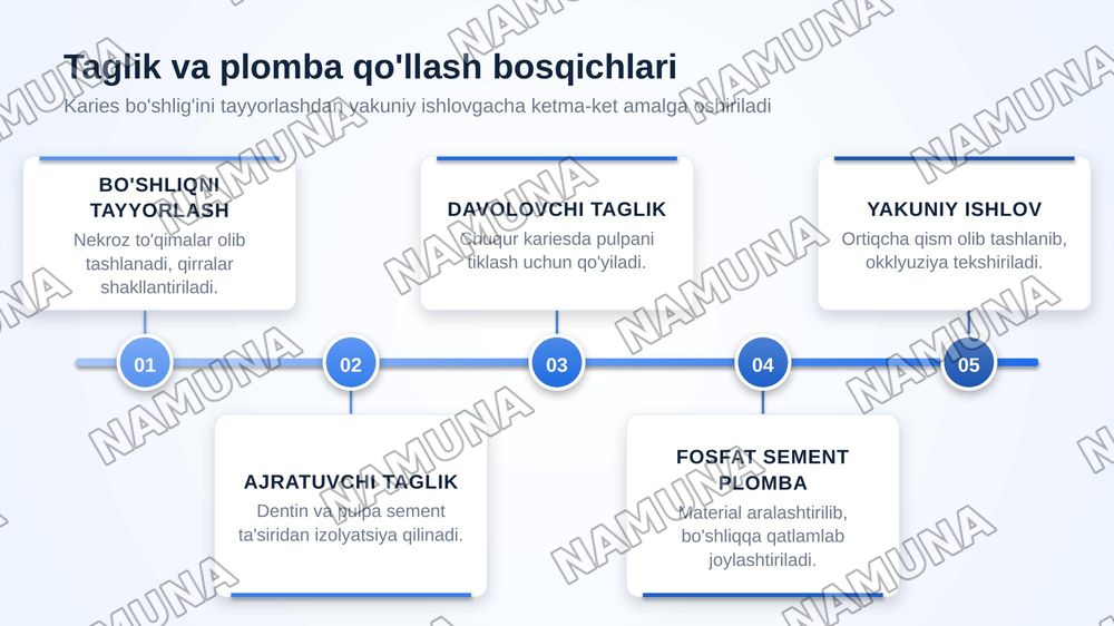 Ajratuvchi va davolovchi tagliklar. Phoshpat sement asosli plomba ashyolari. Turlari, tarkibi, xususiyatlari — zamonaviy taqdimot, 6-slayd