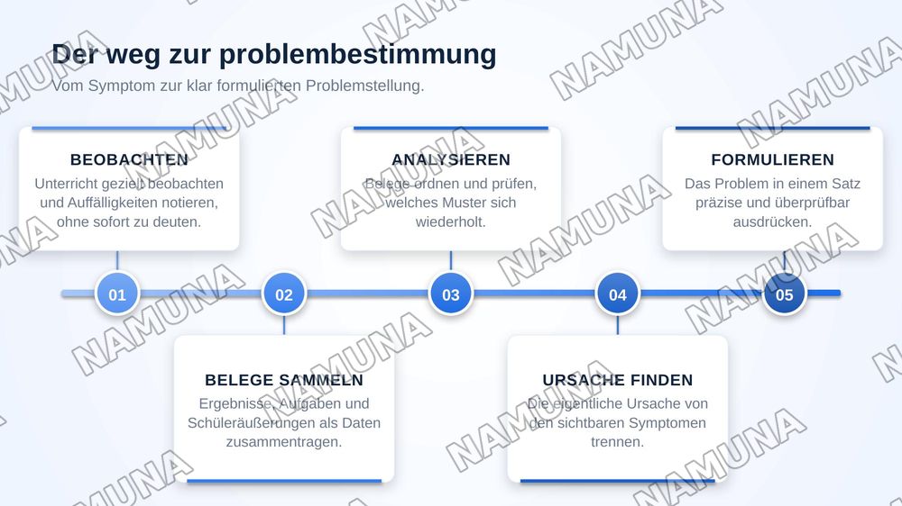 Ermittlung eines konkreten methodisch- didaktischen Problems im Unterricht — zamonaviy taqdimot, 6-slayd