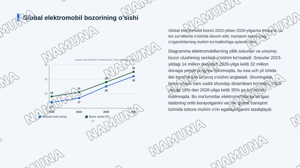 Elektromobillar bozori rivoji va transport sektorini dekarbonizatsiya qilish — zamonaviy taqdimot, 5-slayd