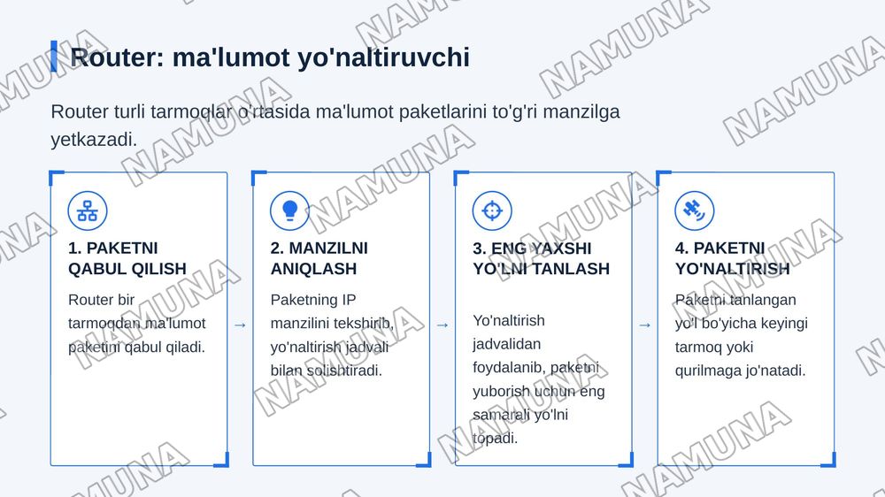 Zamonaviy tarmoq uskunalari: router, switch, access point va  
modemning vazifalari — zamonaviy taqdimot, 6-slayd