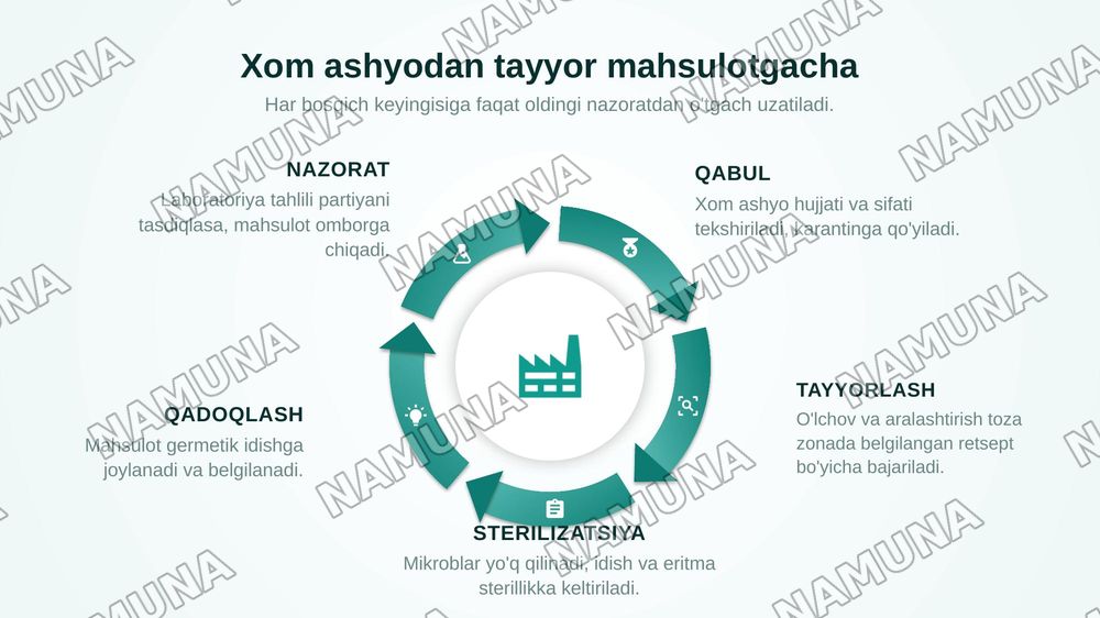 Kimyo-farmatsevtika va biotexnologik sanoat korxonalarida ishlab chiqarish zonasi — zamonaviy taqdimot, 5-slayd