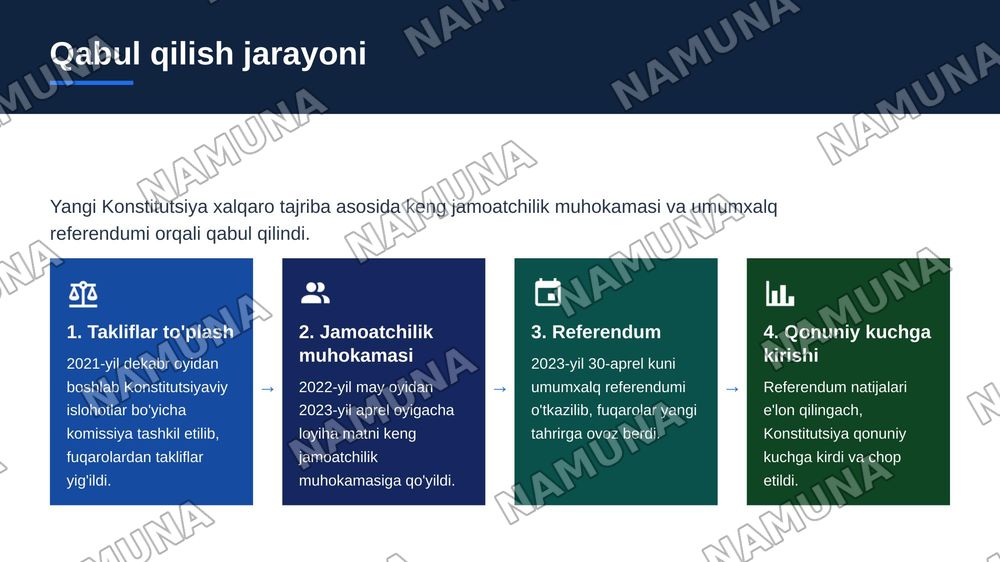 “Yangi tahrirdagi O’zbekiston Respublikasi Konstitutsiyasining qabul qilinishi” — zamonaviy taqdimot, 5-slayd