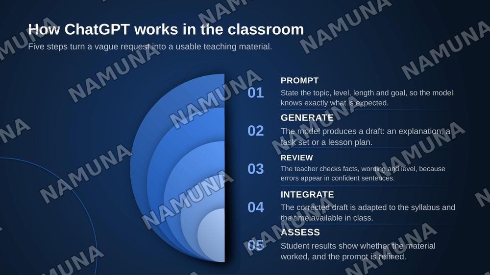 Using ChatGPT in Teaching and Learning — zamonaviy taqdimot, 5-slayd