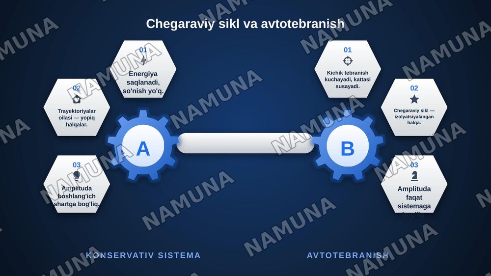 Sodda  sistemalar.  Matematik  mayatnik.  Chegaraviy  sikl. Avtotebranishlar.  Sodda  sistemalar  tenglamalarini  aniq  integrallash.  Duffing tenglamasi. — zamonaviy taqdimot, 8-slayd