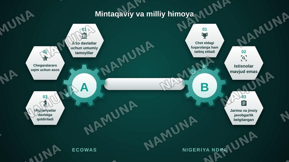 ECOWAS VA NIGERIA privacy — zamonaviy taqdimot, 6-slayd
