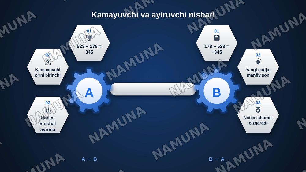 Ikki son ayirmasi
Ikki son berilgan. Birinchi sondan ikkinchi sonni ayirish algoritmini tuzing. — zamonaviy taqdimot, 5-slayd