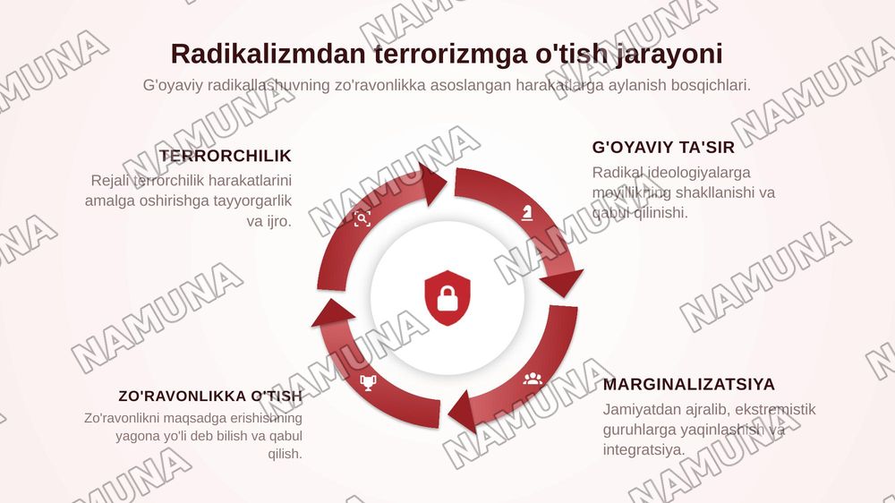 Diniy fundamentalizm, radikalizm va terrorizm xavfsizlikka tahdid. — zamonaviy taqdimot, 5-slayd