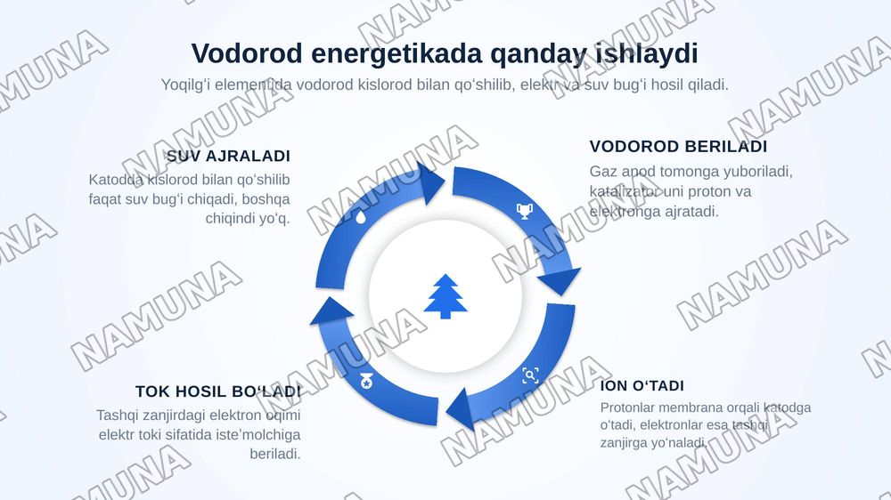 Vodorodni olish va uni energitikada qoʻllash istiqbollari — zamonaviy taqdimot, 7-slayd