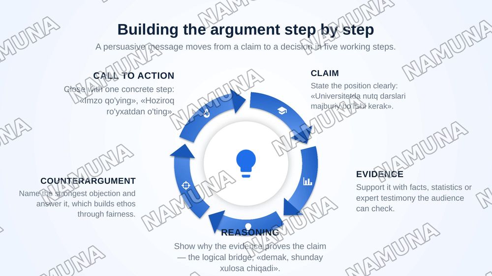 Types of persuasive speech and components of persuasive speech — zamonaviy taqdimot, 8-slayd