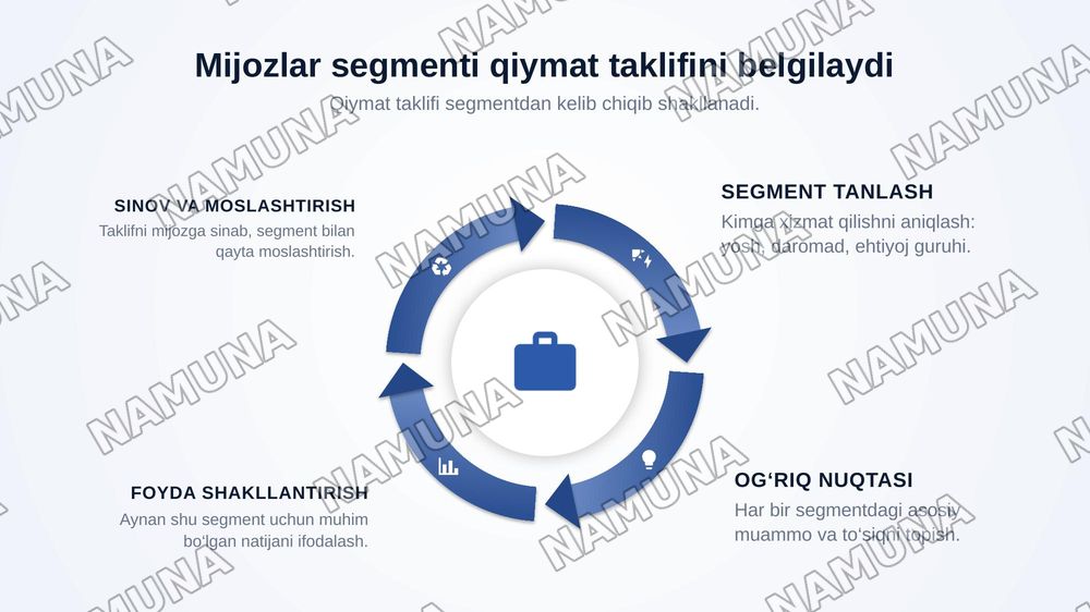 1. Biznes modeli nima va u biznes-rejadan qanday farq qiladi?
2. Business Model Canvas (BMC) nima uchun qo‘llaniladi va uning nechta asosiy bloki mavjud?
3. BMCdagi “Mijozlar segmentlari” va “Qiymat taklifi” bloklari o‘rtasida qanday bog‘liqlik mavjud?
4. Qiymat taklifi deganda nima tushuniladi va u — zamonaviy taqdimot, 5-slayd