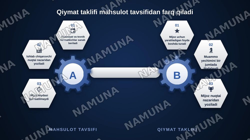 1. Biznes modeli nima va u biznes-rejadan qanday farq qiladi?
2. Business Model Canvas (BMC) nima uchun qo‘llaniladi va uning nechta asosiy bloki mavjud?
3. BMCdagi “Mijozlar segmentlari” va “Qiymat taklifi” bloklari o‘rtasida qanday bog‘liqlik mavjud?
4. Qiymat taklifi deganda nima tushuniladi va u — zamonaviy taqdimot, 6-slayd