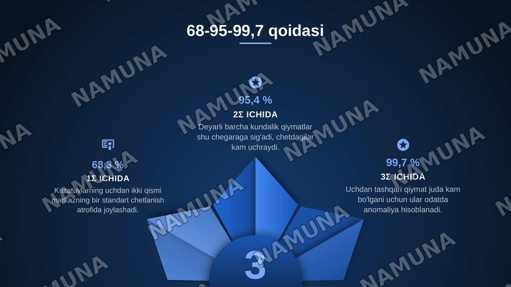 Normal taqsimot va uning xususiyatlari — zamonaviy taqdimot, 7-slayd