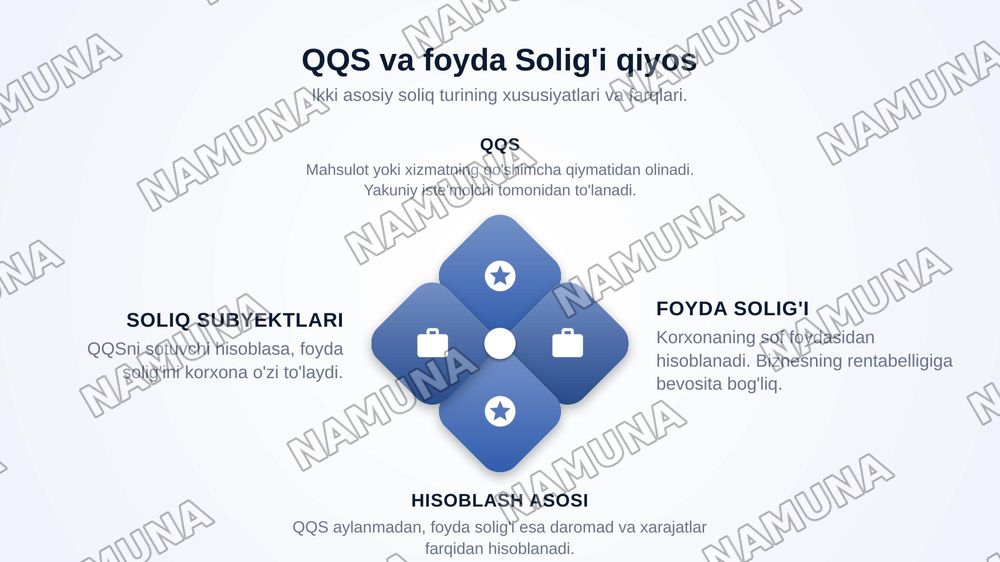 1.Soliq rejimi tushunchasini izohlang va uning tadbirkorlik faoliyatidagi ahamiyatini tushuntiring.
2.Aylanma, daromad va foyda tushunchalari o‘rtasidagi farq nimada? Misol orqali tushuntiring.
3.Tadbirkor soliq rejimini tanlashda qaysi iqtisodiy va huquqiy omillarni hisobga olishi kerak?
4.QQS va f — zamonaviy taqdimot, 7-slayd