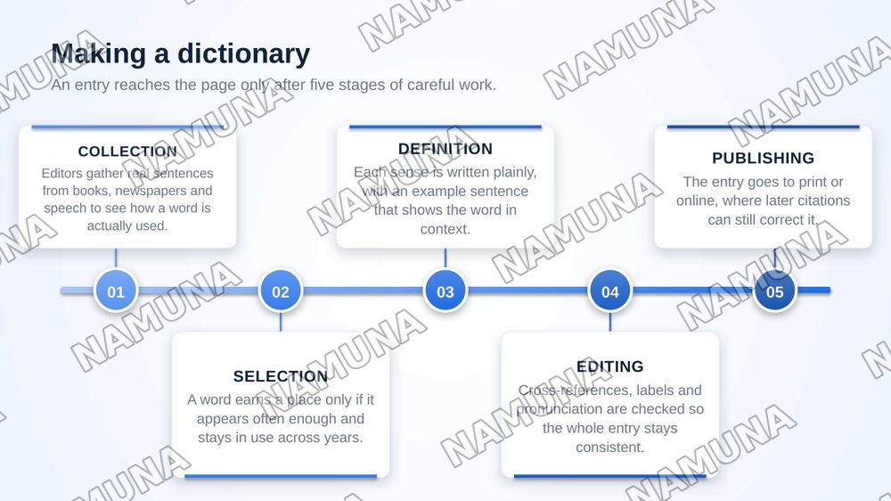 Lexicography — zamonaviy taqdimot, 6-slayd