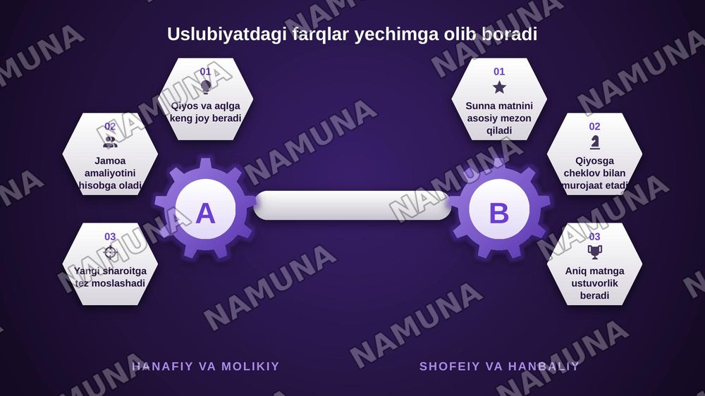Islom fiqh maktablari — zamonaviy taqdimot, 6-slayd