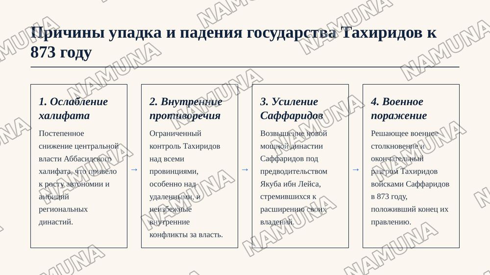 Узбекская государственность в IX-XII вв.
Государство Тахиридов (821-873 гг) — zamonaviy taqdimot, 7-slayd