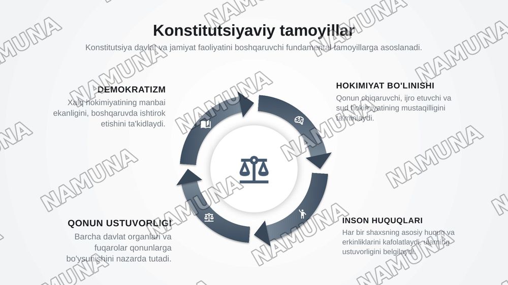Huquqiy konstitutsiya va muzokaralarni muofaqiyatli olib borish metodikasi — zamonaviy taqdimot, 5-slayd