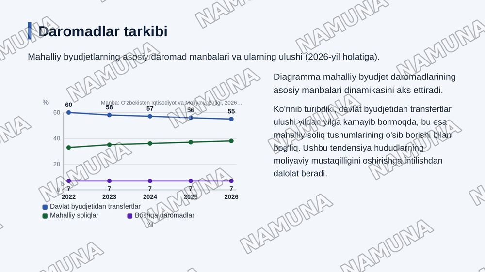 Mahalliy byudjet va transfertlar tahlili. Mahalliy byudjet daromadlari va
xarajatlarinitaqqoslash, hududlararo moliyaviy farqlarni aniqlash va transfertlar
bo‘yicha hisob-kitobhamda tahlil bajarish — zamonaviy taqdimot, 5-slayd