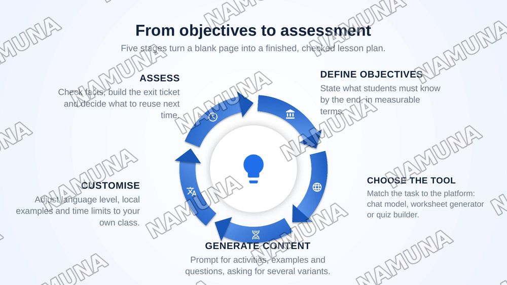 Creating Lesson Plans with Al — zamonaviy taqdimot, 5-slayd