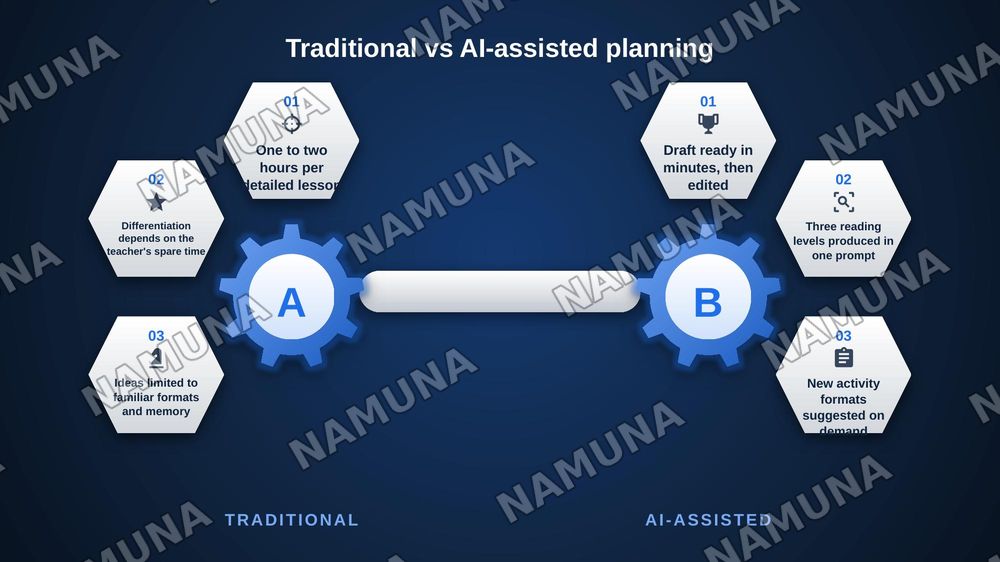 Creating Lesson Plans with Al — zamonaviy taqdimot, 6-slayd