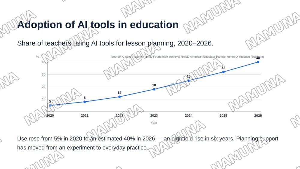 Creating Lesson Plans with Al — zamonaviy taqdimot, 8-slayd