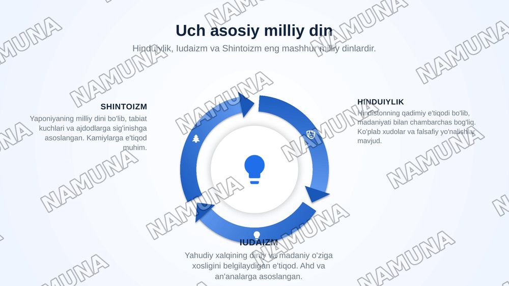 Milliy dinlar — zamonaviy taqdimot, 4-slayd