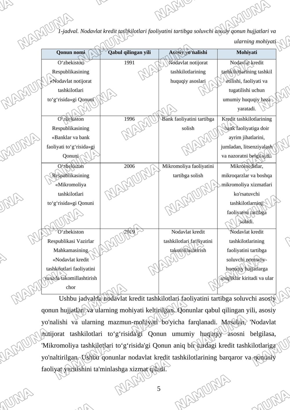 Nobank kredit tashkilotlari faoliyatini tartibga soluvchi qonun hujjatlari qaysilar? — mustaqil ish, 5-varaq