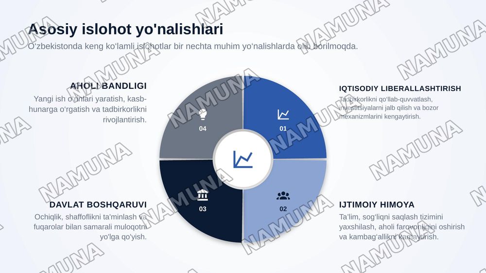 O‗zbekiston  Respublikasida  ijtimoiy-iqtisodiy  sohadagi islohotlar — zamonaviy taqdimot, 4-slayd