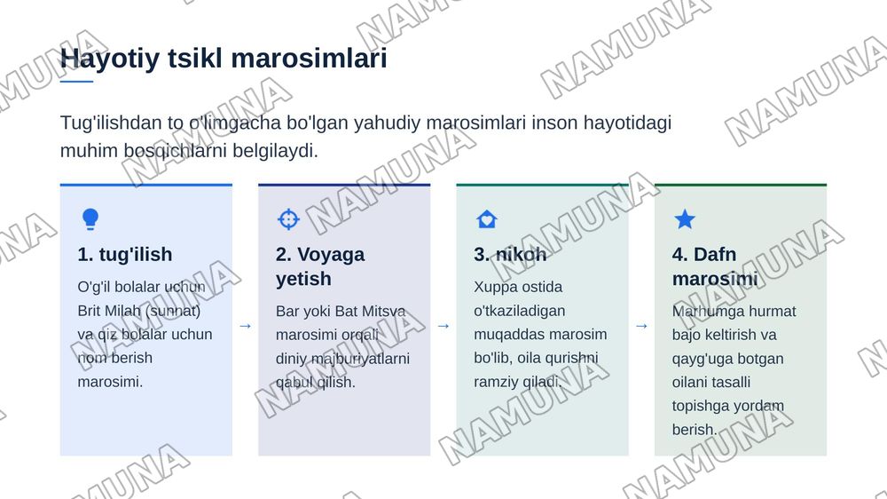 Yahudiylik talimoti an'ana va marosimlari — zamonaviy taqdimot, 5-slayd