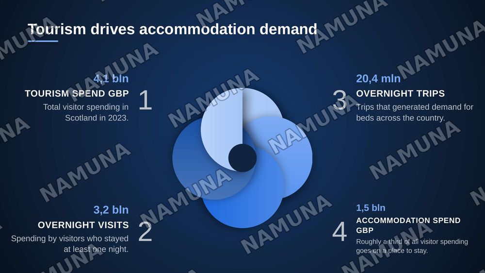 accommodation in Scotland — zamonaviy taqdimot, 3-slayd
