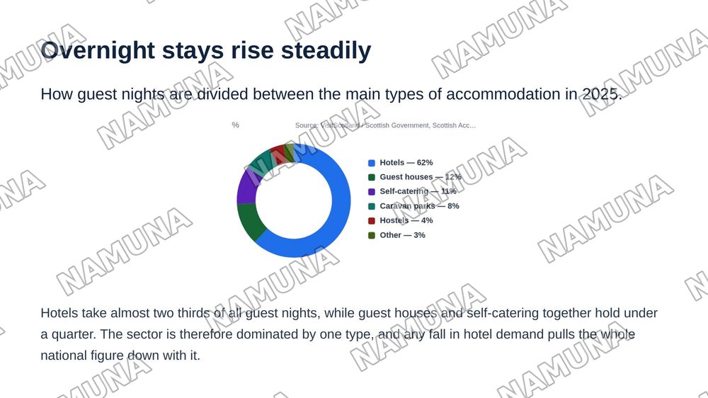 accommodation in Scotland — zamonaviy taqdimot, 7-slayd