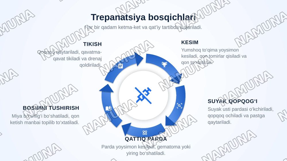 Bosh. Bosh miya qismining jarrohlik anatomiyasi: gumbaz (peshona–tepa–ensa, chakka va so‘rg‘ichsimon soxalar) va bosh chanog‘i asosi (oldingi, o‘rta va orqa chuqurchalar). Boshning miya qismidagi operatsiyalar: bosh chanog‘i jarohatlariga dastlabki jarrohlik ishlovini berish, qon to‘xtatish, trepana — zamonaviy taqdimot, 6-slayd