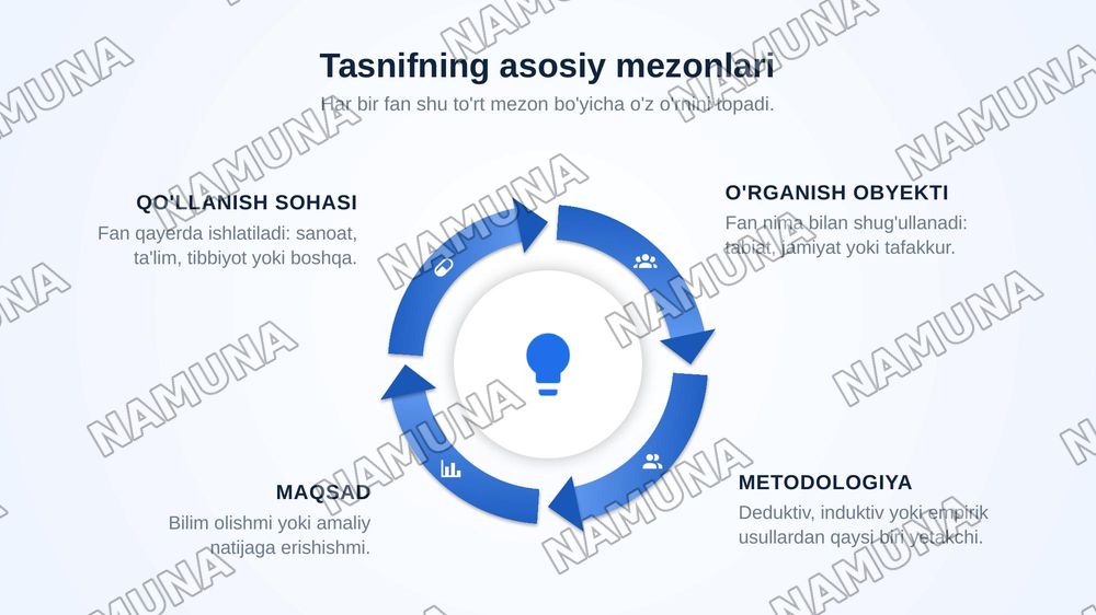 Fanlarning tasnifi — zamonaviy taqdimot, 5-slayd