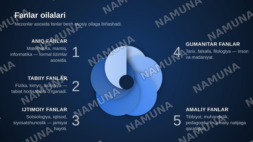 Fanlarning tasnifi — zamonaviy taqdimot, 6-slayd
