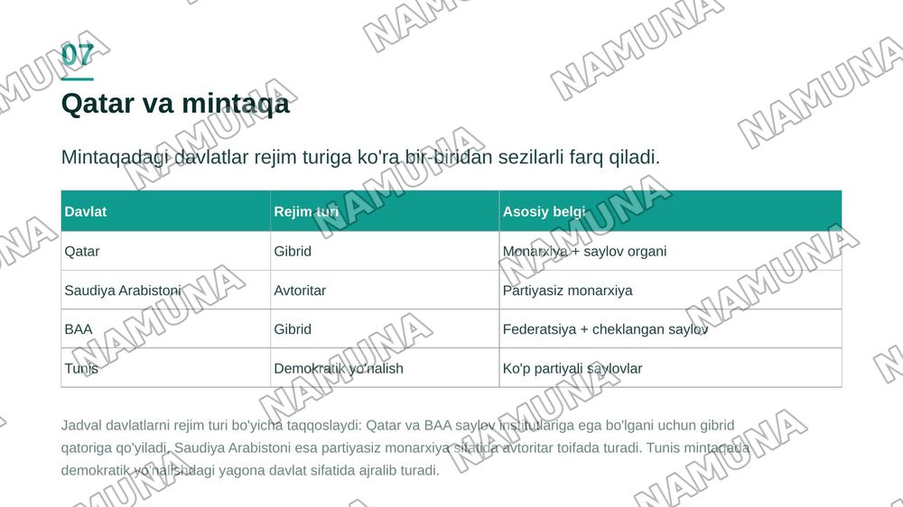 1-vazifa/1-zadaniye
Tanlab olingan davlatlar misolida siyosiy rejimlarni klassifikatsiyalash (poster pptx) shaklida.
Topshiriq talablari:
Qatar davlati
Davlat tanlash: Talaba siyosiy rejimini o‘rganish uchun bitta davlatni mustaqil tanlaydi.
Siyosiy rejimni klassifikatsiyalash: Tanlangan davlatn — zamonaviy taqdimot, 8-slayd